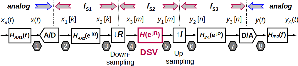 A signal processing system with muliple sampling frequencies