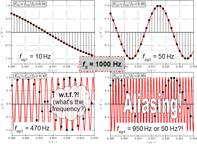 Sampling and aliasing with 4 different sinusoids