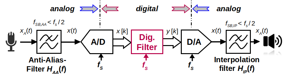 A simple signal processing system